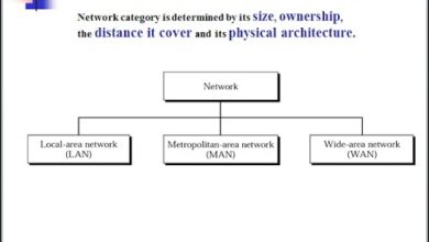 شبكات-1/تصنيف الشبكات وفقا للمساحة+الانترنت